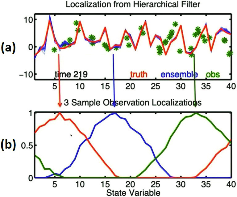 <strong>Figure 2.</strong> A data localization strategy. <strong>2a.</strong> Observations (green asterisks) positioned along the horizontal axis. <strong>2b.</strong> Localization weighting for three of these observations. Figure courtesy of Jeff Anderson.