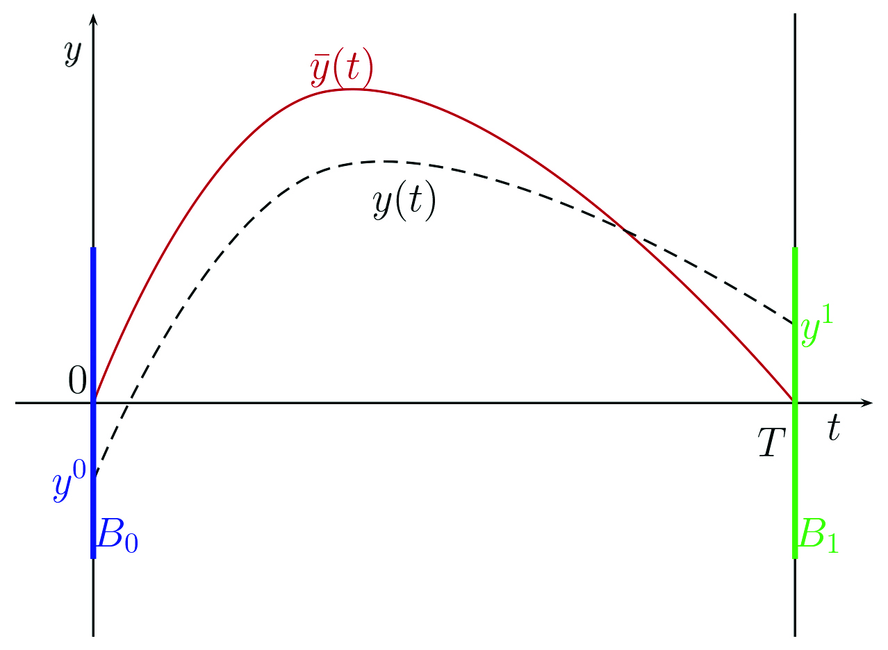 <strong>Figure 3.</strong> The idea underlying Coron’s return method for assessing controllability of nonlinear systems whose linearization about the equilibrium of interest is not controllable: linearize instead about a nearby trajectory (red) that leaves from and returns to the troublesome equilibrium. Figure credit: Jean-Michel Coron.
