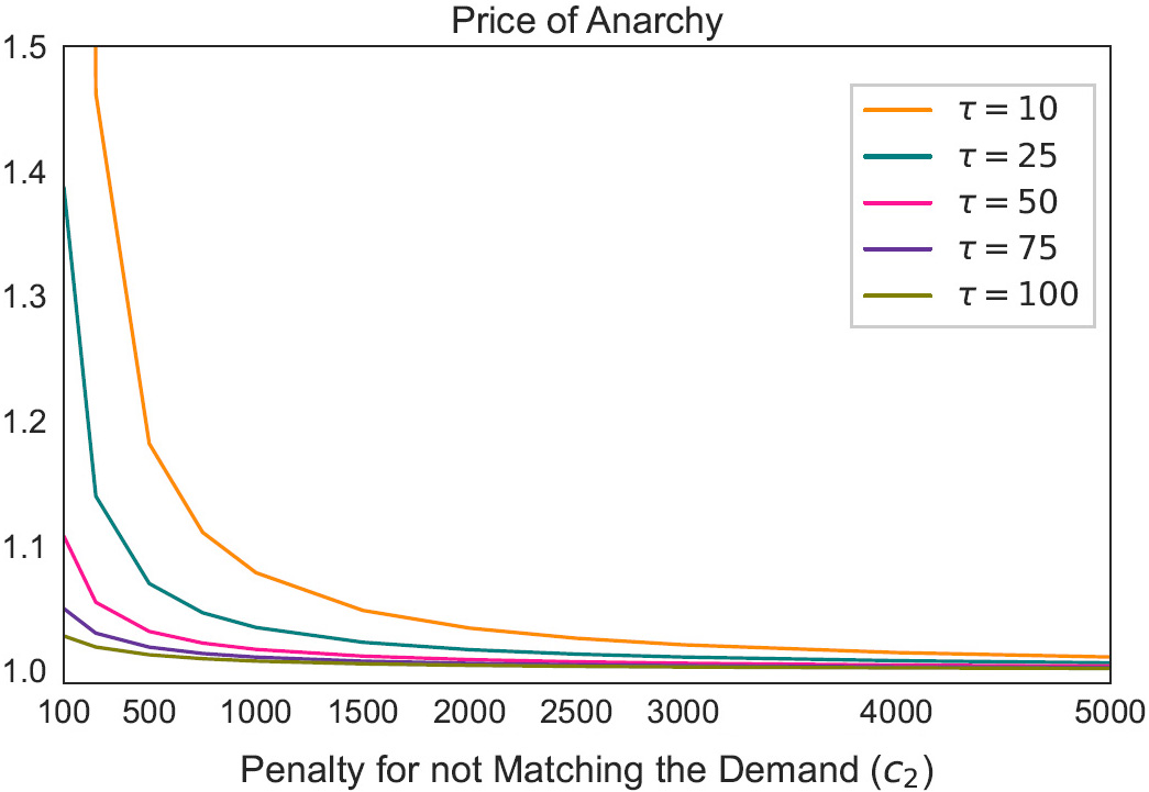 <strong>Figure 1.</strong> The Price of Anarchy based on different penalties for failing to match the electricity demand of the population \((c_2)\) and carbon tax levels \((\tau)\). Figure courtesy of [2].