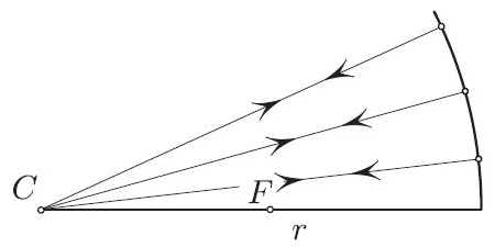 <strong>Figure 3.</strong> If <em>d</em><sub>1</sub>=<em>r</em> (the radius of curvature), then <em>d</em><sub>2</sub>=<em>r</em>.