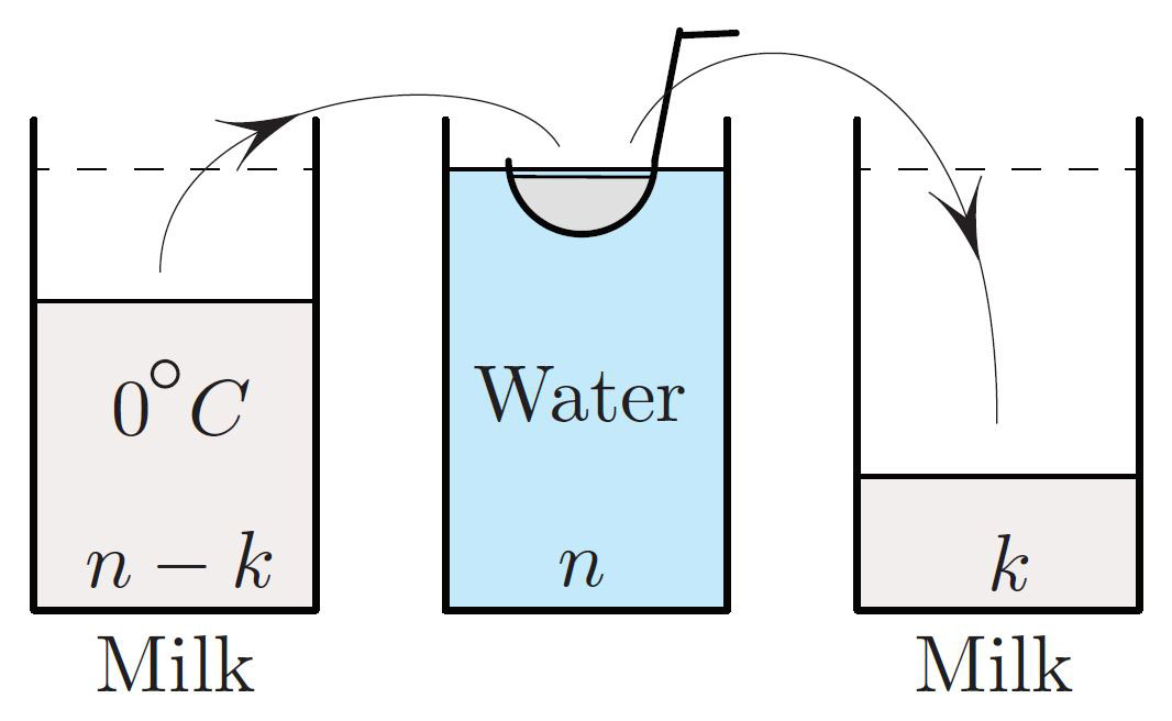 <strong>Figure 1.</strong> The milk is colder than the water at the beginning of the process and hotter than the water at the end. Figure courtesy of Mark Levi.