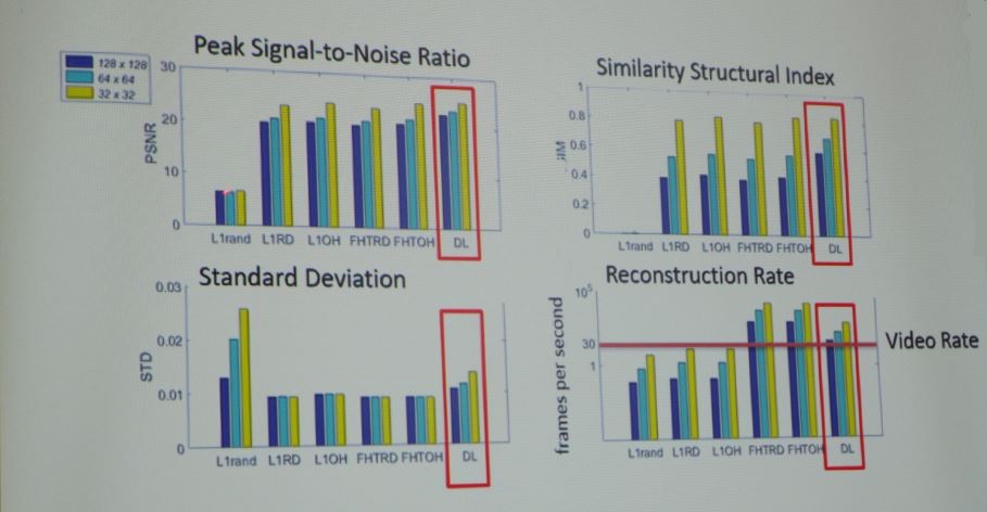 When compared with L1 compressed sensing and fast Hadamard transform, deep learning techniques were able to better improve image quality and achieve video rates. Image credit: Catherine Higham, AN17 presentation.