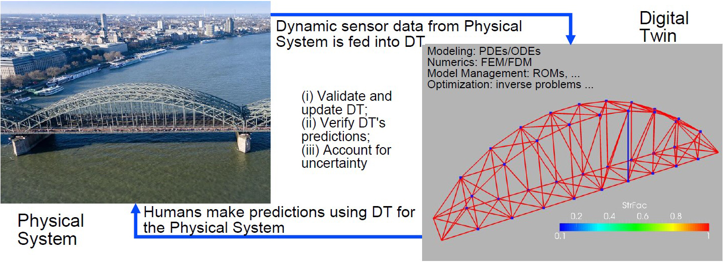 <strong>Figure 1.</strong> An actual bridge and its digital twin (DT). Sensors on the real bridge produce a dynamic dataset. System identification, machine learning, or artificial intelligence techniques then confirm the dataset’s relevance and feed it into the DT, which includes multiple purpose-specific components. Here, the DT aims to identify a weak beam (in blue) while accounting for the sensor data and the underlying physics (elasticity equations). It then informs an engineer, who makes risk-averse decisions about appropriate fixes to the actual bridge while remaining aware of uncertainty. This entire problem can be cast as a minimization wherein the displacement or strain measurements are subject to elasticity equations as constraints. To create a risk-averse framework, we could also consider uncertainty in loads and measurements and minimize risk measures, such as conditional value at risk. Figure courtesy of the authors.