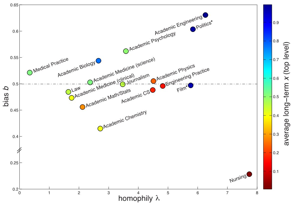 <strong>Figure 2.</strong> Bias and homophily best-fit parameters for each hierarchy data set. Bias below 0.5 indicates that men are preferred, and bias above 0.5 indicates that women are preferred. Colors are the predicted long-term (equilibrium) female fractionation in the highest level of leadership.
