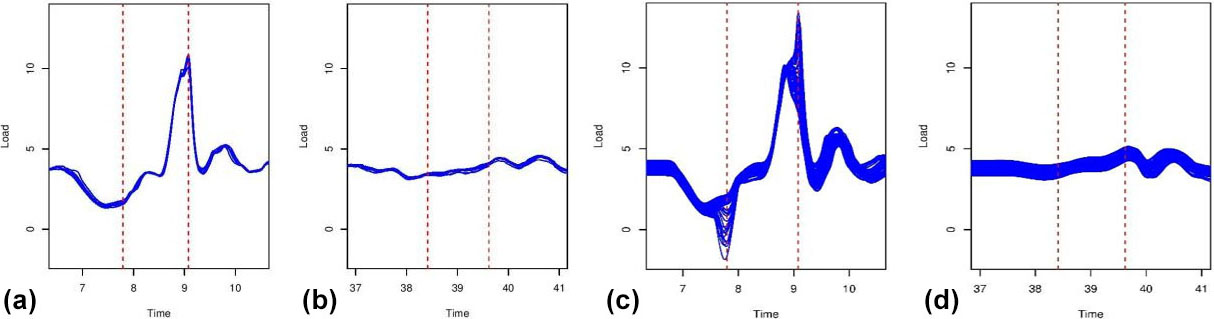 <strong>Figure 1.</strong> Time series of the forces that impact a vehicle’s suspension system as it passes over two potholes. Vertical lines indicate the reference peak locations at which the curves were registered. <strong>1a.</strong> Seven field runs for the pothole 1 region. <strong>1b.</strong> Seven field runs for the pothole 2 region. <strong>1c.</strong> 65 runs of the computer model at pothole 1. <strong>1d.</strong> 65 runs of the computer models at pothole 2. Figure courtesy of [2].