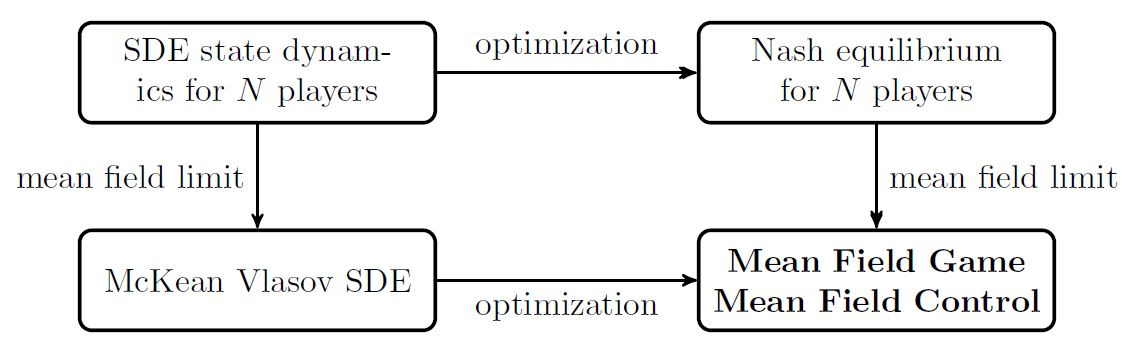 <strong>Figure 2.</strong> Mean field games (MFGs) versus mean field control (MFC): a non-commutative diagram. In MFC, the mean field limit is taken before optimization is performed. In MFGs, equilibria are reached before the mean field limit is taken.