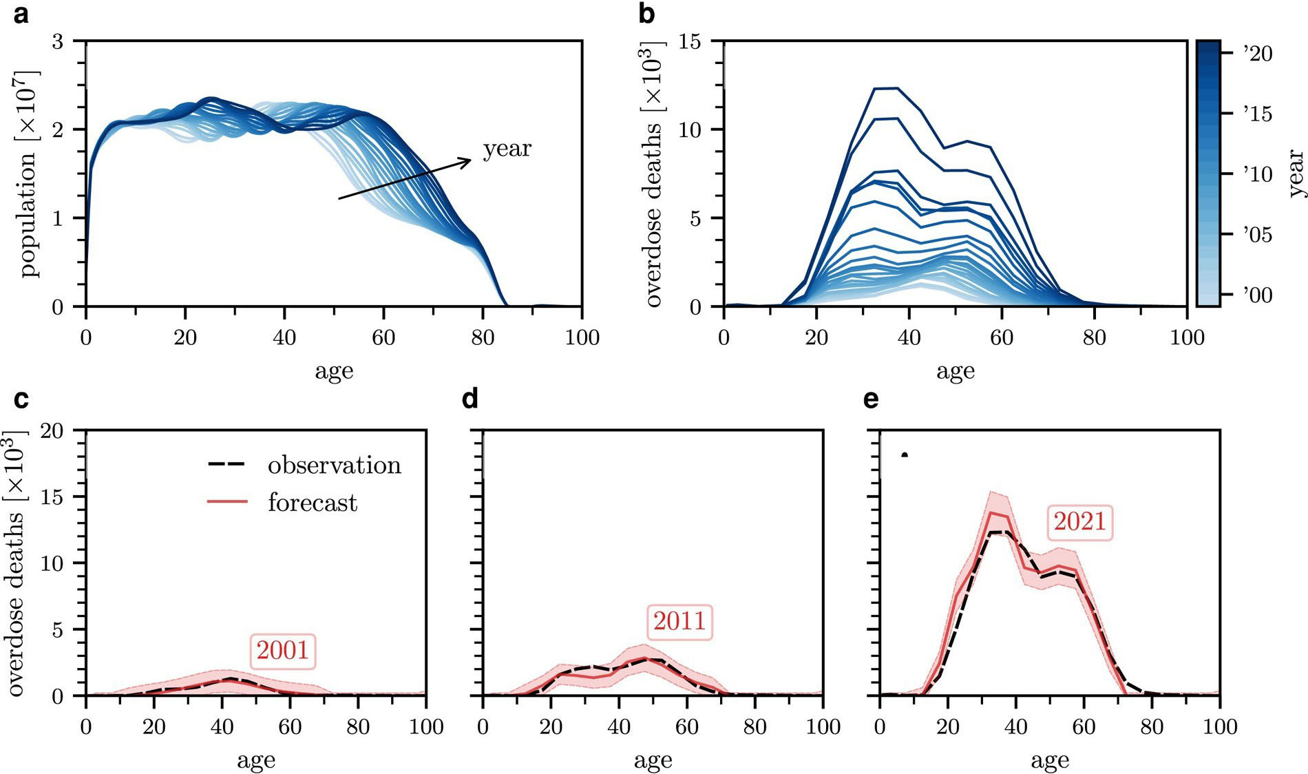 &lt;strong&gt;Figure 3.&lt;/strong&gt; Previous trends and forecasts of U.S. drug overdose fatalities. &lt;strong&gt;3a-3b.&lt;/strong&gt; U.S. population and overdose deaths as a function of age and time between 1999 (light blue) and 2021 (dark blue). &lt;strong&gt;3c-3e.&lt;/strong&gt; Forecasts of overdose deaths as a function of age for 2001, 2011, and 2021. Solid red curves and red shaded areas respectively indicate the mean predictions and 3\(\sigma\) (i.e., three standard deviation) intervals. Dashed black curves signify observed fatalities. Ages are binned in five-year intervals and prediction values are displayed at the center of each bin interval. Figure courtesy of [2].