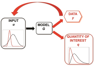 <strong>Figure 1.</strong> Uncertainty quantification in Bayesian inversion.