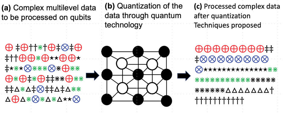 <strong>Figure 3.</strong> Simplification of the processing of complex data through quantization and qubit circuits. Figure courtesy of the authors.