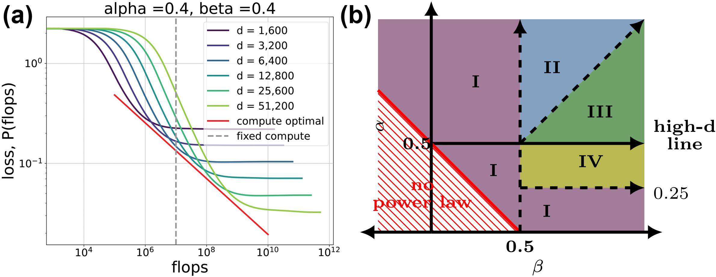 <strong>Figure 3.</strong> Given a mathematical model of a training process with controllable parameters \(\alpha\) and \(\beta\) and model size \(d\), a linear power law frontier exists between the loss and flops (compute) that enables the analysis of several “phases” of behavior. <strong>3a.</strong> Varying loss curves under model capacity determine the compute-optimal curve. <strong>3b.</strong> Phase diagram of different asymptotic behaviors. Figure adapted from [6] and courtesy  of Courtney Paquette.