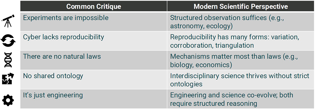 <strong>Figure 2.</strong> Common critiques of cybersecurity research, and ways in which modern scientific perspectives can help address these complaints. Figure courtesy of Pablo Moriano.