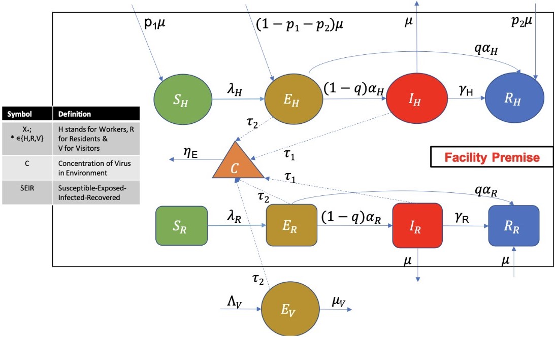 <strong>Figure 1.</strong> A modified susceptible-exposed-infectious-recovered (SEIR) compartmental model for COVID-19 control in long-term care facilities. Figure courtesy of Aditi Ghosh.