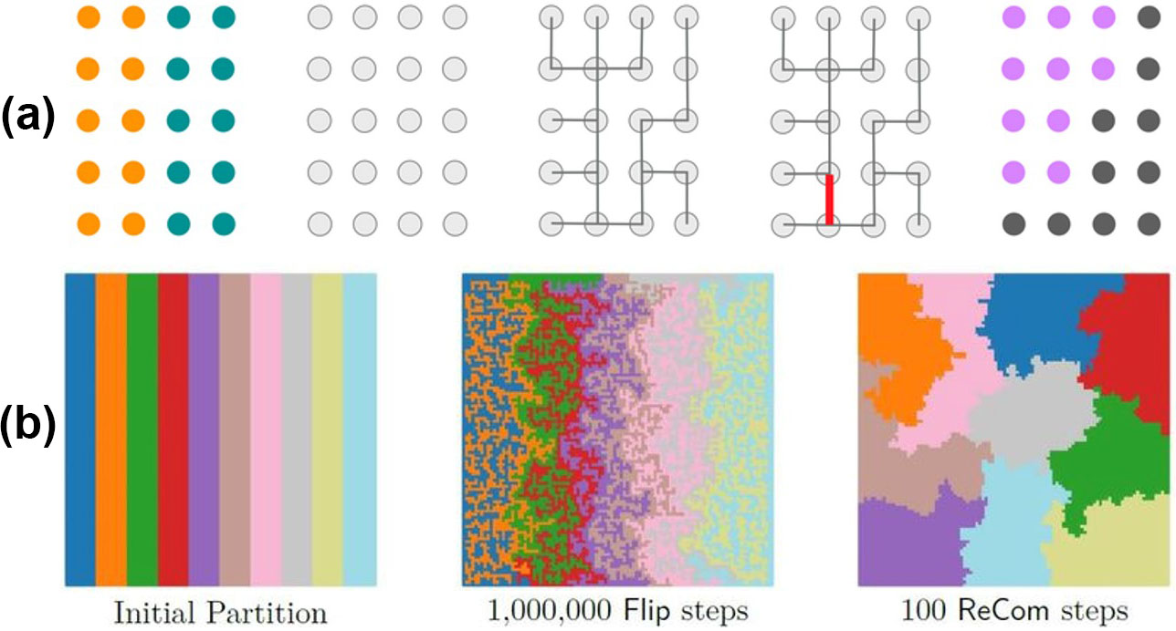 &lt;strong&gt;Figure 2.&lt;/strong&gt; The recombination (ReCom) algorithm greatly accelerates sampling from an ordered initial state. &lt;strong&gt;2a.&lt;/strong&gt; One step of the ReCom algorithm based on the balanced splitting of a spanning tree. Starting from the initial groups (orange and teal), the final groups (purple and gray) are the result of merging the two, constructing a spanning tree of the subgraph, and splitting on a balanced edge. &lt;strong&gt;2b.&lt;/strong&gt; Acceleration of the ReCom algorithm over traditional “flip” steps for a graph with 10 subgroups. Figure adapted from [1].