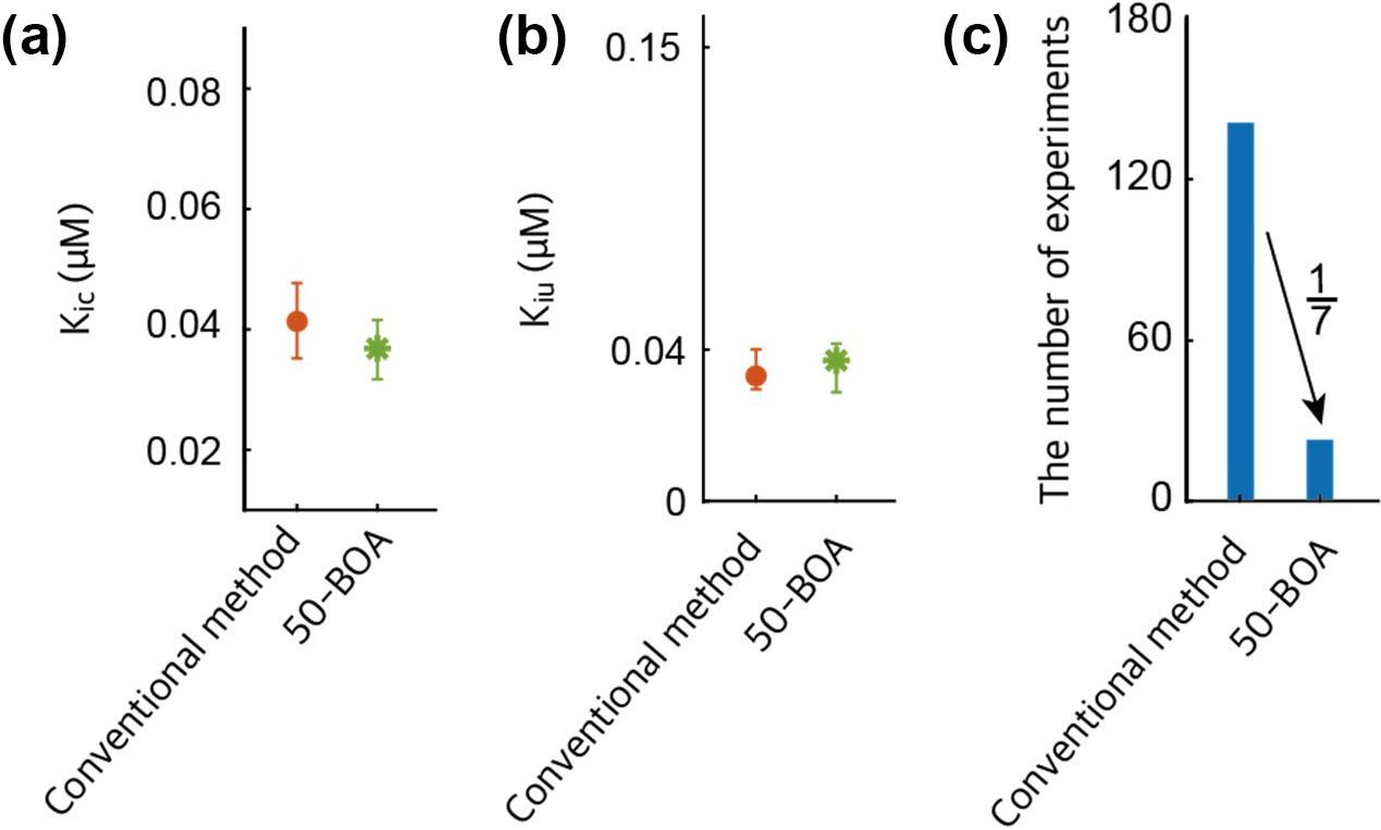 <strong>Figure 6.</strong> Comparison of inhibition constant estimation with the conventional method versus the \(\textrm{IC}_{50}\)-based optimal approach (50-BOA) with data from real drug substrate   triazolam, inhibitor ketoconazole, and enzyme cytochrome P450 3A4 [4]. Dots and asterisks respectively represent the estimated value of inhibition constants from the conventional method and 50-BOA. The error bars indicate 95 percent confidence intervals (CIs). <strong>6a and 6b.</strong> 50-BOA demonstrates an accuracy level that is analogous to the conventional method, with CIs that were either similar or narrower. <strong>6c.</strong> The number of experiments is reduced by a factor of \(1/7\) when compared to the conventional method. Figure courtesy of the authors.