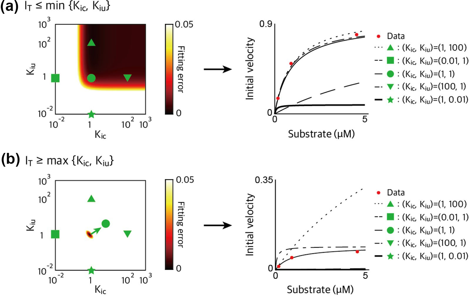 <strong>Figure 4.</strong>Comparison of inhibition constant estimation results via both low inhibitor concentration and sufficiently high concentration. <strong>4a.</strong> During low concentration, the range with low estimation error is too broad and yields inhibition constant values that differ up to 100 times from the actual value.   This discrepancy makes it difficult to accurately estimate the inhibition constants. <strong>4b.</strong> In contrast, the use of sufficiently high concentrations narrows the range of low estimation error and allows for more accurate estimation of the inhibition constants. Figure adapted from [6].