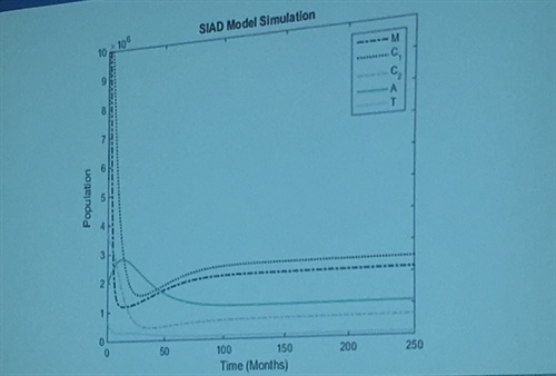 Simulation results of the nonlinear Social Interaction with Abuse-Dependent Prescription Rate (SIAD) model.