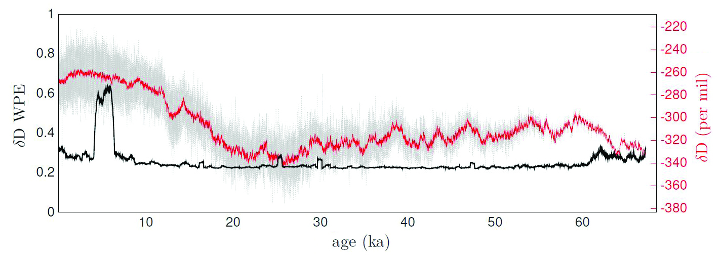 <strong>Figure 2.</strong> The deuterium/hydrogen ratio (&amp;delta;<i>D</i>) measured from the West Antarctic Ice Sheet Divide core in kiloyears (ka) before present day. The original data is shown in grey, the smoothed data (500-year moving average) is in red, and the weighted permutation entropy (WPE) calculated from the original data is in black. WPE values run from 0 (no new information and fully predictable) to 1 (all new information and completely unpredictable). Figure courtesy of [4].