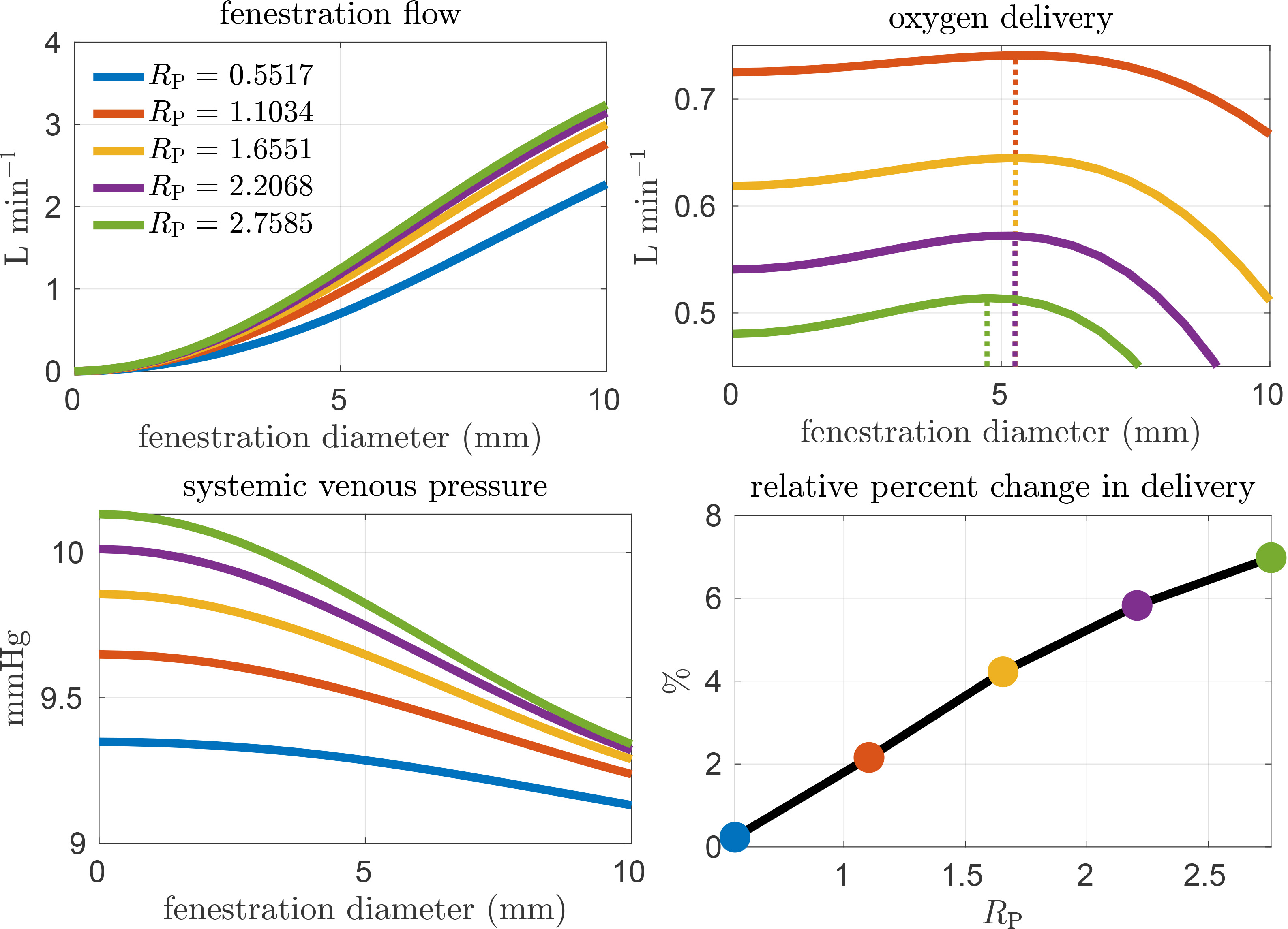 <strong>Figure 2.</strong> Model results for the fenestration flow, oxygen delivery, systemic venous pressure, and percent change in oxygen delivery of high-risk Fontan patients at varying pulmonary resistances. Figure courtesy of Zan Ahmad.