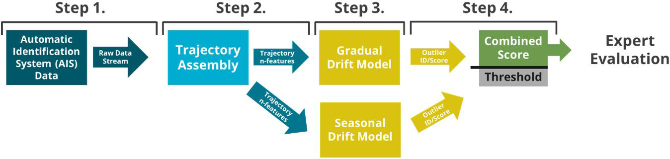 <strong>Figure 1.</strong> The algorithm workflow for density-based outlier detection on automatic identification system (AIS) data under gradual and seasonal drift. Figure courtesy of Amelia Henriksen.