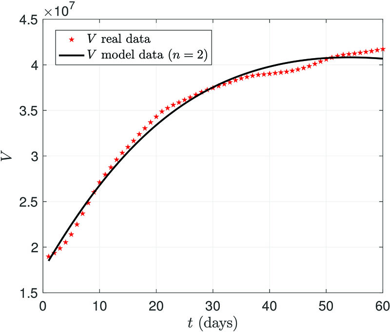 <strong>Figure 2.</strong> Vaccination component of the model with \(n=2\), compared with real data from the period between June 10, 2021, and August 8, 2021. For the fixed parameters and initial conditions, we choose \(S_0 = 61{,}098{,}000\), \(V_0 = 18{,}500{,}000\), \(E_0 = 2{,}200{,}000\), \(R_0 = 2{,}000\), and \(C_0 = 20{,}000\). The black line denotes the model result and the red stars represent daily vaccinated cases. Figure courtesy of [2].