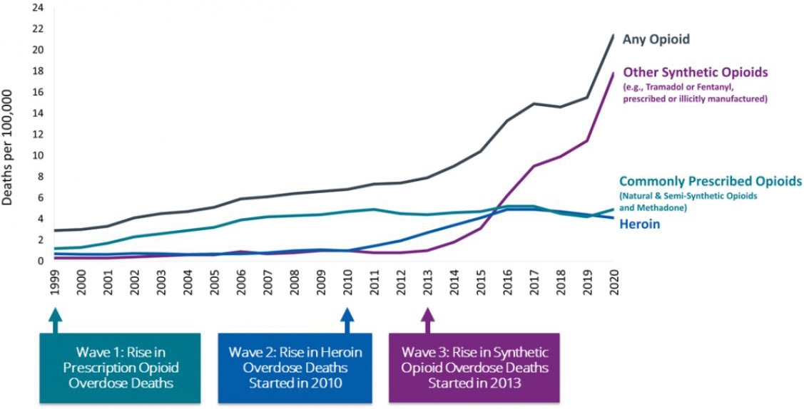 <strong>Figure 1.</strong> Three waves of opioid overdose deaths. Figure courtesy of the National Vital Statistics System Mortality File.