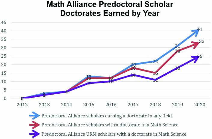 <strong>Figure 2.</strong> The number of doctorates earned each year by Math Alliance Predoctoral Scholars.