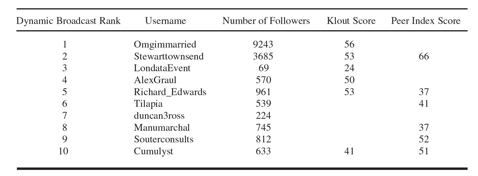&lt;strong&gt;Table 1.&lt;/strong&gt; The ten most influential attendees who registered for Londata as ranked by their dynamic broadcast score [4], and some other measures of their influence.