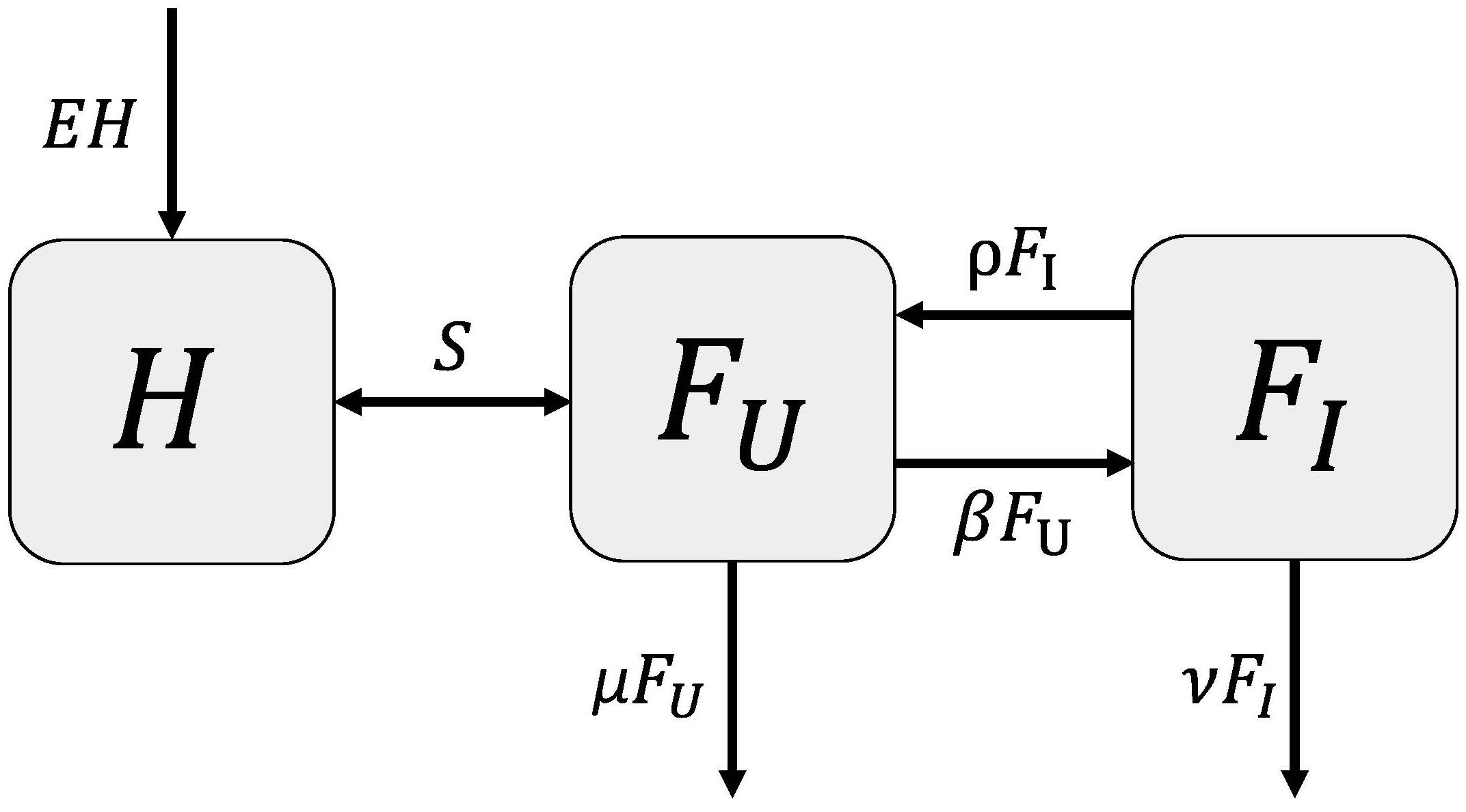 <strong>Figure 2.</strong> An analytically tractable, mechanistic model of stressors in social bee colonies. \(H\) is the hive bee, \(F_U\) is the unimpaired forager bee, and \(F_I\) is the impaired forager bee.