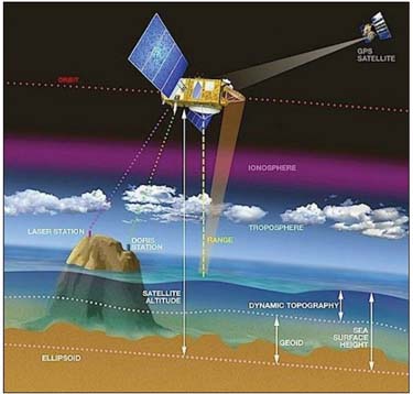 Satellite altimetry measures with great accuracy the height, and thereby the pressure, of the ocean in various locations, enabling Shuckburgh’s team to estimate the surface currents. From Centre National d’Etudes Spatiales.