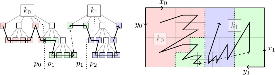 &lt;strong&gt;Figure 3.&lt;/strong&gt; Morton ordering of octree leaves in a forest of octrees. Mesh partitioning of the forest (across message passing interface processes \(\textit{p0}\), \(\textit{p1}\), and \(\textit{p2}\)) is accomplished by assigning user-input integer weights to each octant leaf and distributing loads equally across all processes. Figure courtesy of [2].