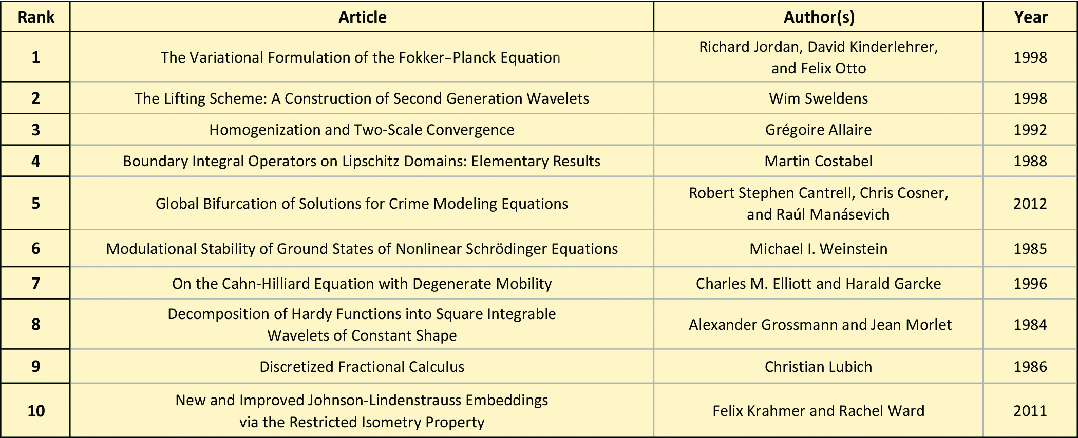 <strong>Table 1.</strong> The 10 most downloaded articles from the <em>SIAM Journal on Mathematical Analysis</em>.