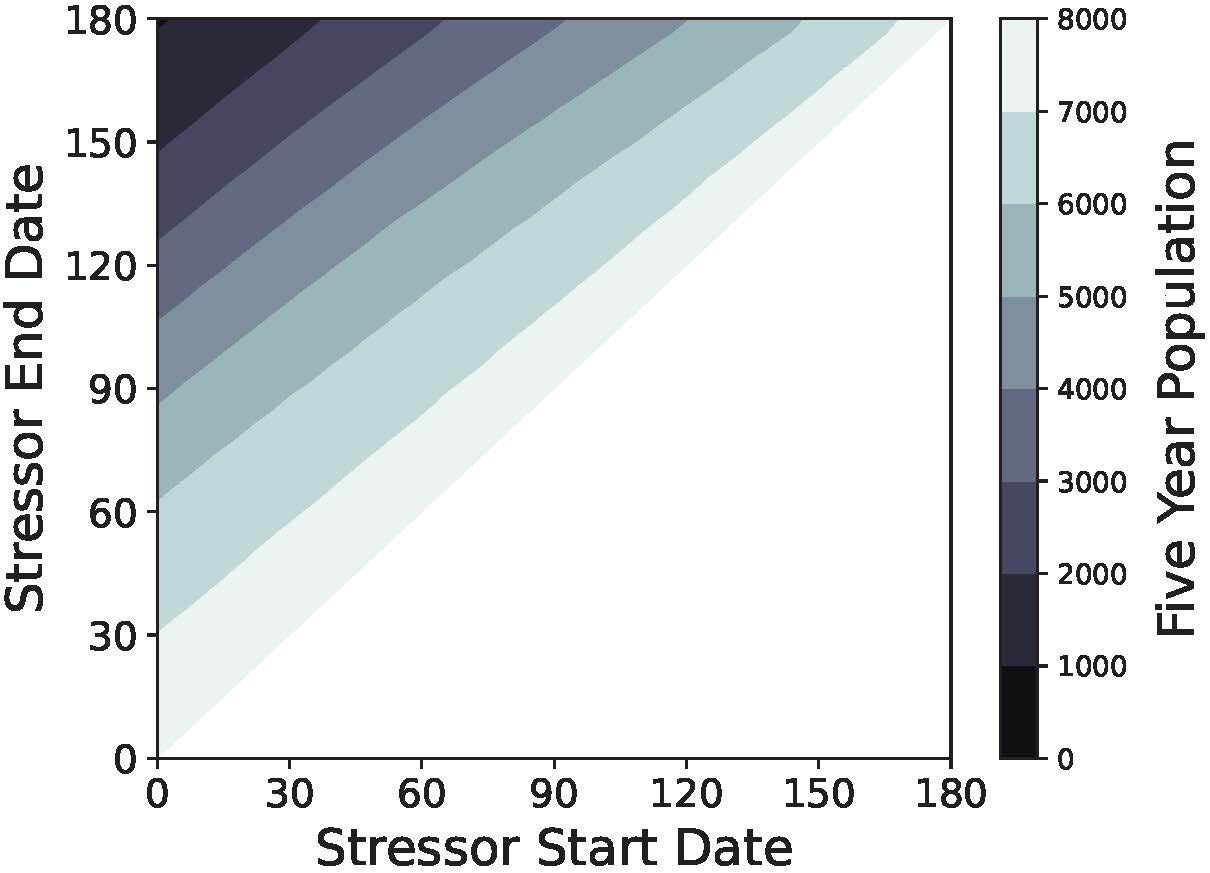<strong>Figure 3.</strong> The application of stressors on an annual basis over the course of a 180-day growing season, and the resulting effect on  the bees' five-year population.