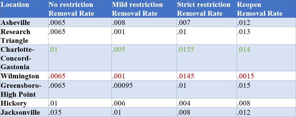 <strong>Figure 3.</strong> Removal rates of the seven metro regions in North Carolina at each event period. Figure courtesy of the author.