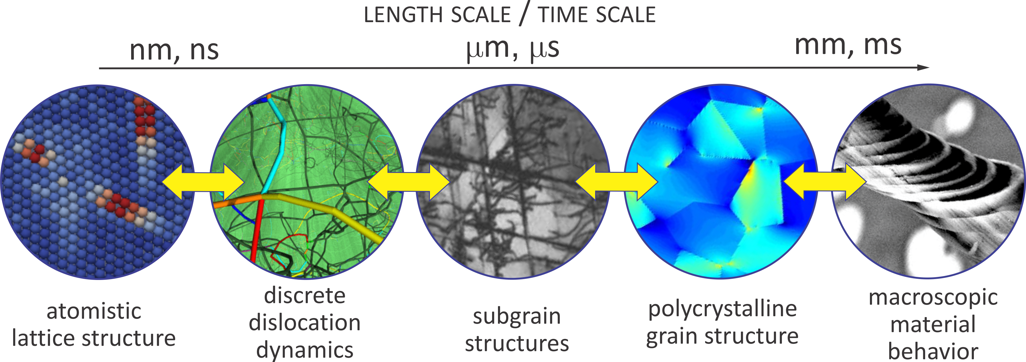 <strong>Figure 2.</strong> Information technologies now make it possible to design configurations of matter across 10<sup>6</sup> to 10<sup>9</sup> orders of magnitude. Various computational techniques can describe and predict the mechanics and physics of materials on many different length and time scales. Figure credit: Dennis Kochmann.