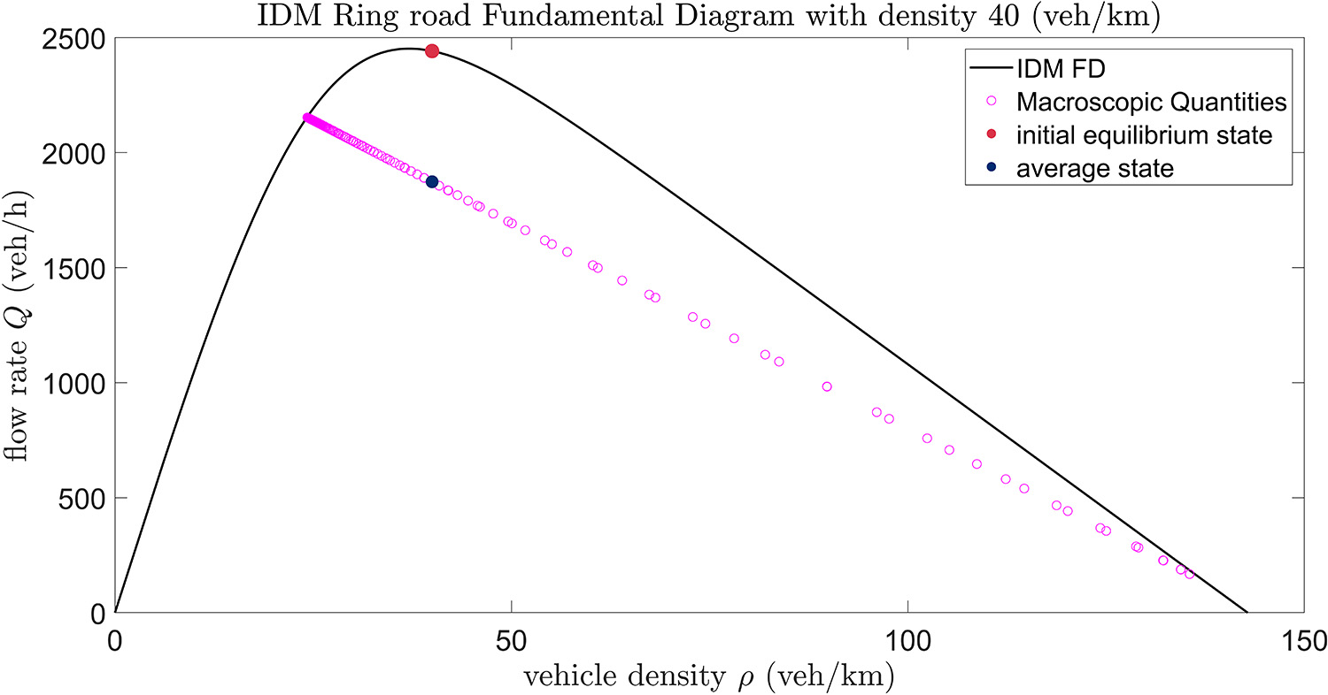 <strong>Figure 1.</strong> Pairs of macroscopic quantities \((\rho, q)\) in the fundamental diagram plane. We used the intelligent driver model [4]—with a kernel width of \(h=20\) meters for a simulation of 60 vehicles on a 1,500-meter ring road that was initiated at equilibrium—to construct the plot. Figure courtesy of the author.