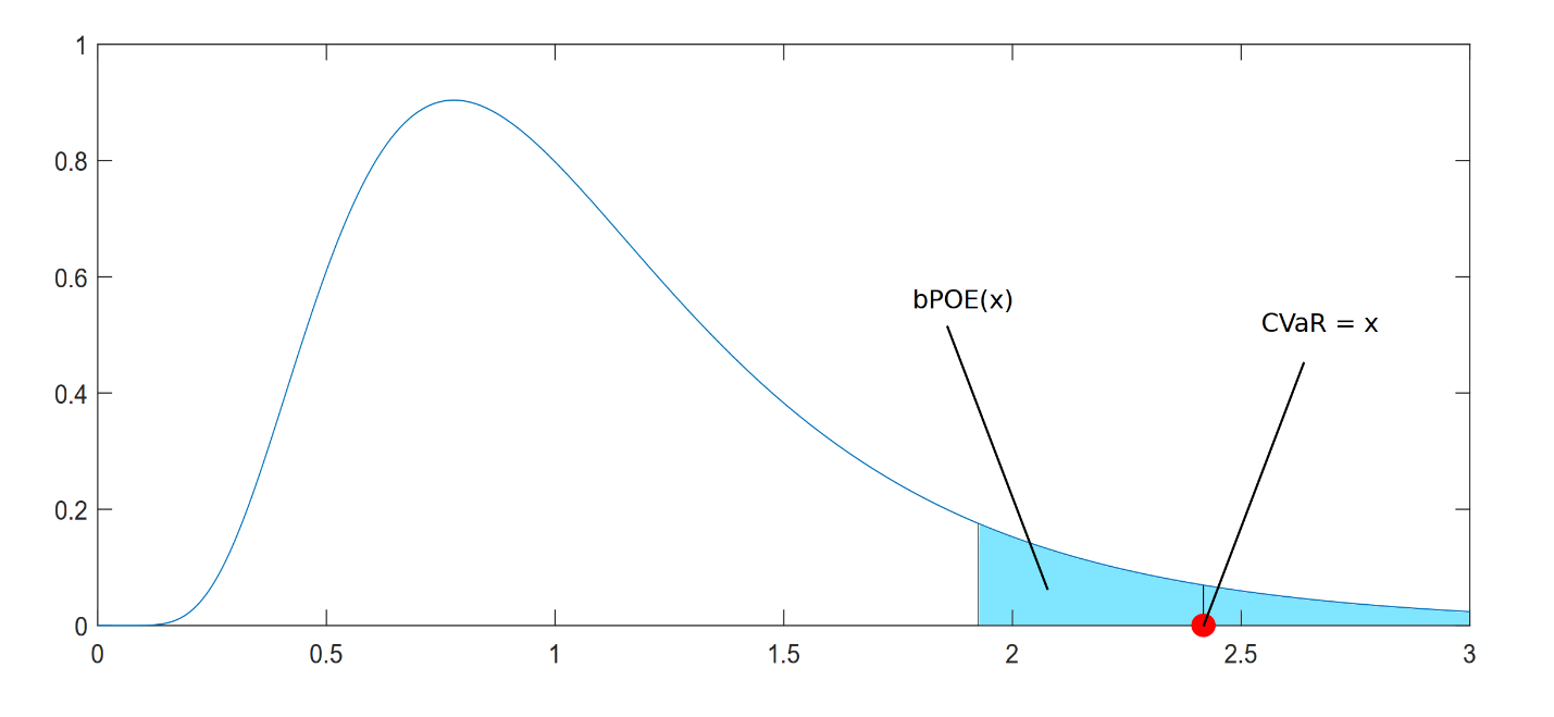 <strong>Figure 1.</strong> Relation of buffered probability of exceedance (bPOE) and conditional value at risk (CVaR).