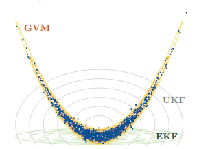 The uncertainty of a space object’s orbital state at different epochs computed from the prediction steps of the traditional extended Kalman filter (EKF), unscented Kalman filter (UKF), and Gauss von Mises (GVM) filter, and a particle filter. Shown are the respective level curves in the plane of the semimajor axis and mean longitude coordinates. The GVM distribution correctly characterizes the uncertainty as depicted by the particle ensemble. Figure courtesy of Numerica Corporation.