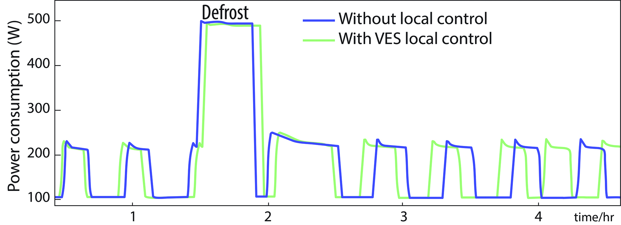 <strong>Figure 3.</strong> Nominal power consumption of a residential refrigerator is approximately periodic.