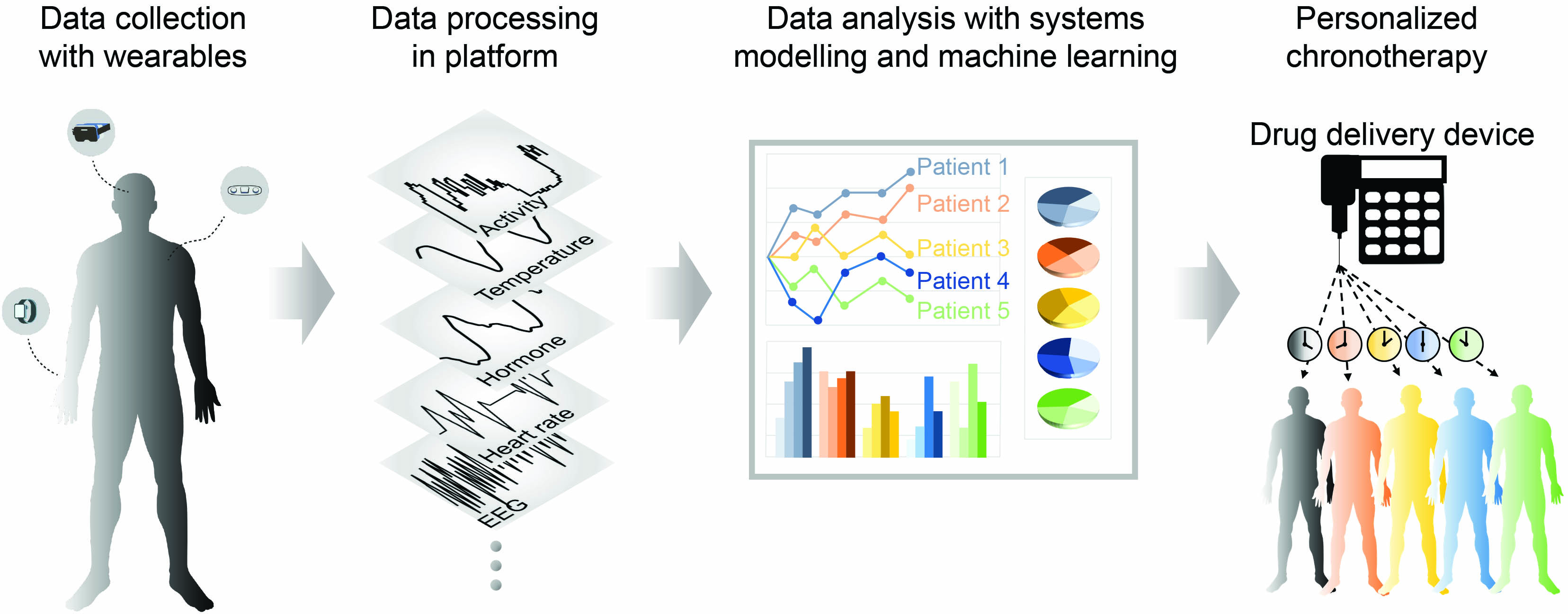 <strong>Figure 3.</strong> Analysis of wearable data via systems modeling and machine learning can enable personalized circadian medicine. Courtesy of [5].