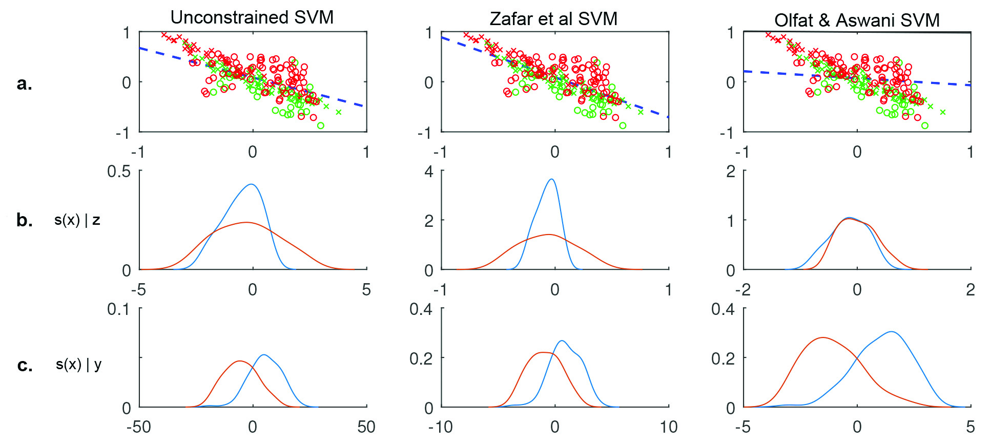 &lt;strong&gt;Figure 1.&lt;/strong&gt; From left to right: comparison of a linear support vector machine (SVM), linear SVM of [9], and linear SVM of [7]. &lt;strong&gt;1a.&lt;/strong&gt; We separate red and green points while remaining fair between “&lt;em&gt;x&lt;/em&gt;”s and “&lt;em&gt;o&lt;/em&gt;”s. &lt;strong&gt;1b.&lt;/strong&gt; The distribution of the linear score &lt;em&gt;s&lt;/em&gt;(&lt;em&gt;x&lt;/em&gt;) conditioned on the protected class &lt;em&gt;z&lt;/em&gt;. &lt;strong&gt;1c.&lt;/strong&gt; The distribution of the linear score &lt;em&gt;s&lt;/em&gt;(&lt;em&gt;x&lt;/em&gt;) conditioned on outcome &lt;em&gt;y&lt;/em&gt;. Fairness occurs when conditional distributions in 1b are similar, and accuracy occurs when conditional distributions in 1c are dissimilar. Figure courtesy of [7].