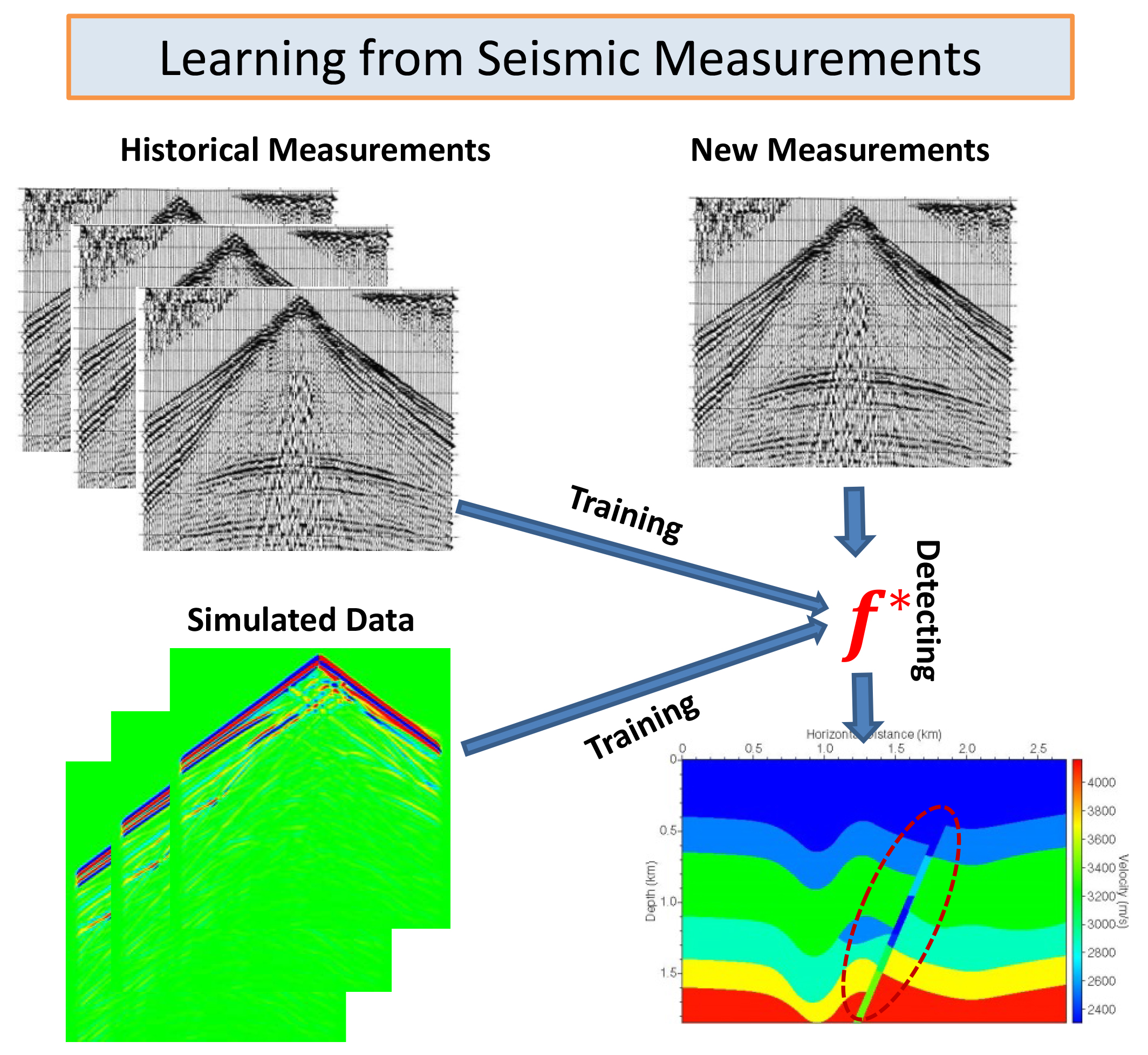 <strong>Figure 2.</strong> Diagram of the data-driven procedure to learn geologic features from seismic measurements. Image courtesy of [2] and [3].