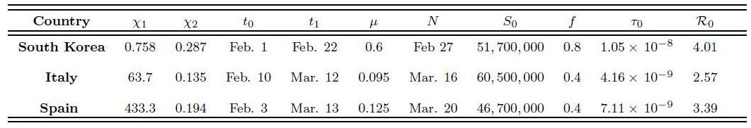 <strong>Figure 2.</strong> We obtain the parameters \(\chi_1, \chi_2\) by fitting \(\chi_1 \exp(\chi_2 \,  t) - 1.0\) to the cumulative reported cases data between the dates \([t_1, t_2]\) for each country: (1) \(t_1=\) February 22 to \(t_2=\) March 1 for South Korea, (2) \(t_1=\) March 12 to \(t_2=\) March 21 for Italy, and (3) \(t_1=\) March 13 to \(t_2=\) March 21 for Spain. The values \(I_0\), \(U_0\), \(\tau_0\), \(t_0\), and \(\mathcal{R}_0\) are obtained via equations \((3)\)-\((6)\). The parameters \(\nu =1/6\), \(\eta =1/7\), \(\alpha =1/1\), \(\chi_3=1.0\), and \(R_0=1.0\) for all three countries.