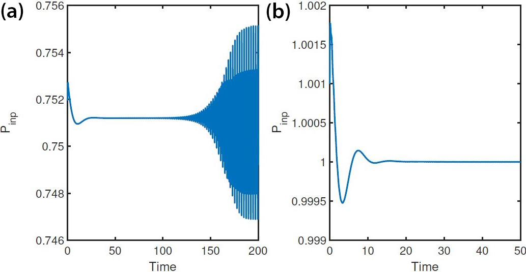 <strong>Figure 3.</strong> The state of (input) electric power in a wind turbine (WT) power system that is simulated under a particular load in the power grid (suddenly changed, then cleared). <strong>3a.</strong> Simulation with medium wind speed. <strong>3b.</strong> Simulation with high wind speed. The power will continuously oscillate in this simulation case when wind speed is in a medium range (note that we tested cases when oscillations also occur in high wind speeds), manifesting a Hopf bifurication. Meanwhile, the control limiters alternately tolerate and prevent this phenomenon. When power that oscillates in this way is delivered to the power grid, the grid’s stabilizing inertia is weakened. This effect represents a vulnerability in the system’s resilience, since uncontrollable changes in the grid lead to problematic behavior in the WT that is reflected back into the grid. The National Renewable Energy Laboratory has observed this occurrence, and our mathematical model used theory and simulation to capture and explain it [5]. Figure courtesy of Sameh Eisa.