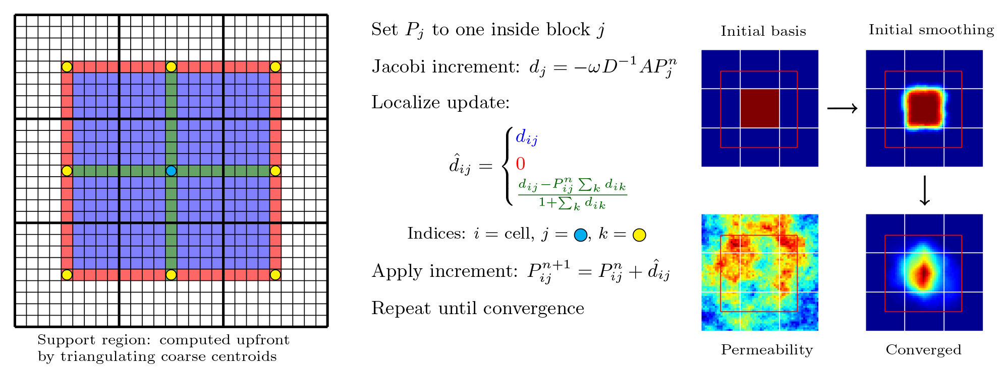 <strong>Figure 2.</strong> Generation of basis functions through restricted smoothing. Figure courtesy of Olav Møyner.