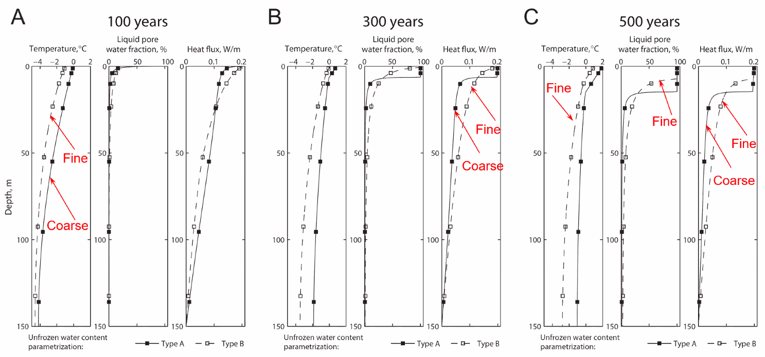The results of Nicolsky’s permafrost degradation model under natural surface conditions.