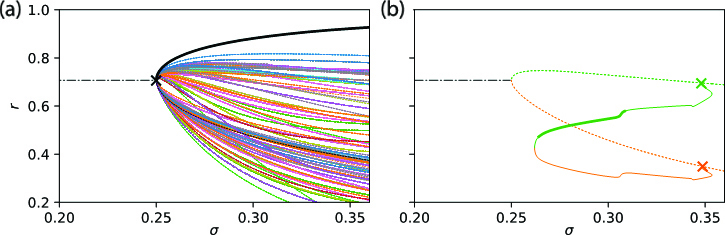<strong>Figure 3.</strong> Bifurcations in the Janus oscillator model. <strong>3a.</strong> Kuramoto order parameter \(r\) as a function of the coupling parameter \(\sigma\) for \(\beta=\sigma\). The solid black line indicates the stable synchronized steady state, the colored lines indicate the unstable steady states, and the dash-dotted line indicates the time-reversal invariant limit cycle. <strong>3b.</strong> Bifurcations of traveling chimera solutions that emerge from heteroclinic cycles (“\(\textrm{x}\)" symbols) and connect a subset of the unstable states from 3a (dotted and dash-dotted lines). The thick and thin solid lines respectively represent stable and unstable chimera states. Figure courtesy of Zachary Nicolaou.