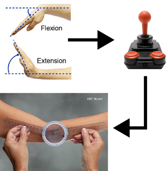 <strong>Figure 2.</strong> A sensor in the Motus Nova device correlates with joystick controller inputs and facilitates the process of data collection. Figure courtesy of Russell Jeter.