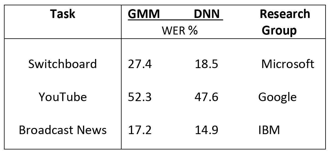 <strong>Table 1.</strong> Word error rate (WER) for three speech recognition tasks. GMM, Gaussian mixture models. DNN, deep neural nets. Data provided by Brian Kingsbury from IBM.