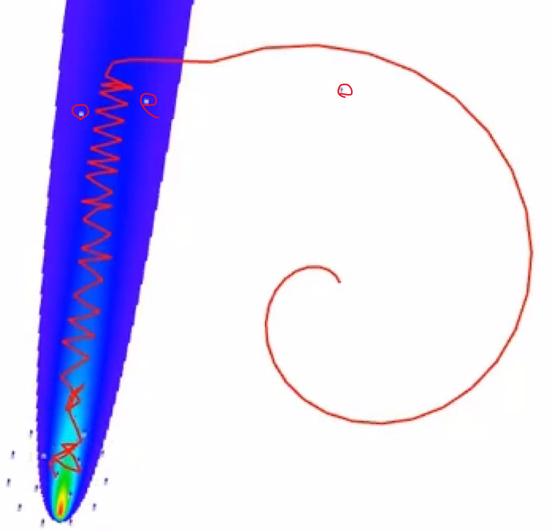 <strong>Figure 2.</strong> The simulated flight patterns of unpiloted air vehicles (UAVs) using the LoCUS algorithm (red line) towards a carbon dioxide gas plume. Despite losing three UAVs along the way (circled in red), the swarm was able to locate the plume’s source.