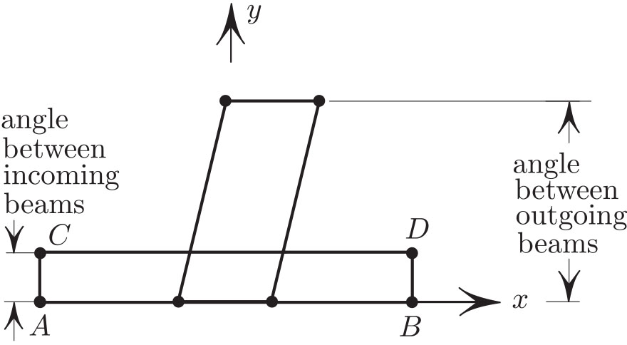 <strong>Figure 3.</strong> Narrowing of the beams causes widening of the angles between beams, i.e. the optical magnification.